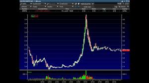 Penny Stock Patterns On High Priced Companies Timothy Sykes