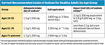 Excessive water intake can result in hyponatremia. Don T Pass The Salt Please How This Ingredient Is More Harmful Than You Know The Economic Times