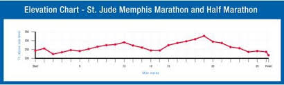 St Jude Memphis Marathon Elevation Chart Jen Chooses Joy