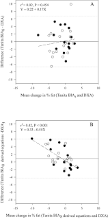 Mean Vs Difference Plots Of Change In Percent Body Fat Fat