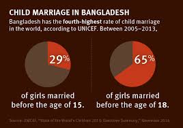 Bangladesh Girls Damaged By Child Marriage Human Rights Watch