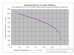 Improved Description Of The Liquid Phase Properties Of