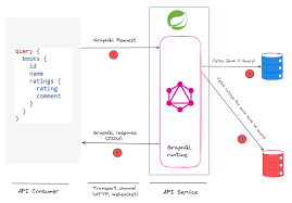 spring for graphql how to solve the
