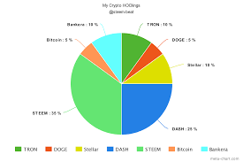 My Crypto Hodlings For 2018 Pie Chart Steemit
