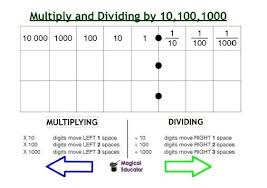 Place Value Chart For Multiplying And Dividing By 10 100