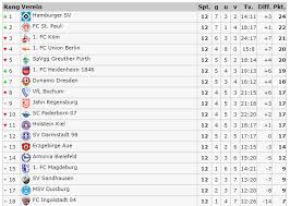 Und dabei deutete vieles darauf hin, . 12 Spieltag Der 2 Bundesliga Tabelle Und Ergebnisse Fussballboard Fussball Forum