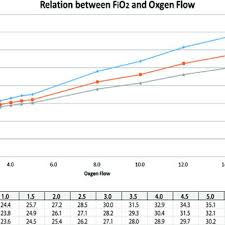 Relationship Between Fio2 And Oxygen Flow Cpap Continuous