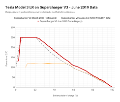 Tesla Model 3 On Supercharger V3 Adds 50 Range In Under