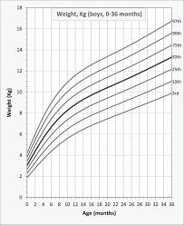Weight For Age Percentile Curves For Brazilian Boys With