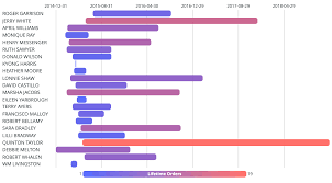 Timeline Chart Parameters For Lookml Dashboards