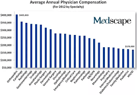 As A Medical Doctor In The Usa What Is Your Annual Salary