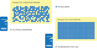 Overview Of Windows As A Service Windows 10 Windows