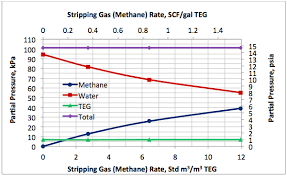 Teg Dehydration How Does The Stripping Gas Work In Lean Teg