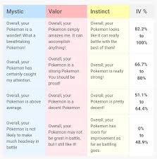 Pokemon Go Appraisal Iv Related Keywords Suggestions