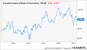 Canadian Imperial Bank Of Commerce This 5 Yielding Banks