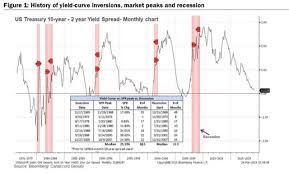 Why An Inverted Yield Curve Doesnt Mean Investors Should