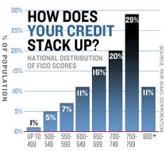 Credit Score Chart Credit Score Report Credit Score