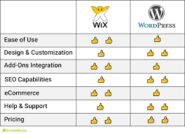 wix vs wordpress what s the better
