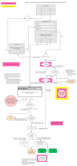 Why User Flow Diagrams Are Worth Your Time Lucidchart Blog