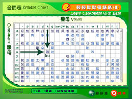 All Inclusive Cantonese Tones Chart 2019