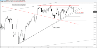Dax Drops Into Trend Line Support Hourly Chart In View Nasdaq