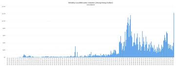Hong Kong Bitcoin Trading Volume Spikes To Highest Levels