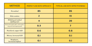 How Effective Is Birth Control