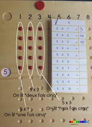Un premier pas vers la mémorisation des tables de multiplication, la table  perforée ! – Montessori … mais pas que !