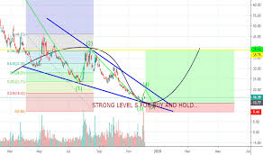Uvxy Stock Price And Chart Amex Uvxy Tradingview