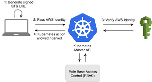 Deploying The Heptio Authenticator To Kops Aws Open Source
