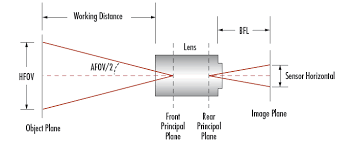 Understanding Focal Length And Field Of View Edmund Optics