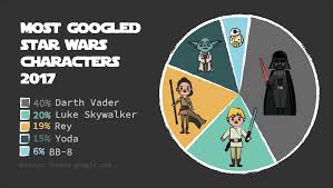 Most Googled Star Wars Characters 2017 Emily Eder Medium