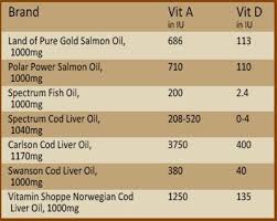 The Case Against Cod Liver Oil
