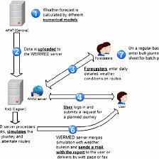 Flow Chart Of The Experimental Weather Routing Service Of