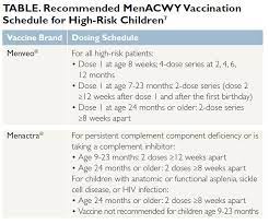immunization schedules best available