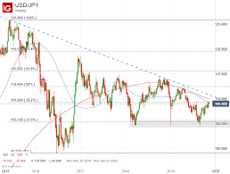 Us Dollar Outlook Usd Jpy Chart Eyes Looming Reversal