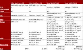 Apple Mac Mini Vs Intel Nuc The Littlest Mac Challenges