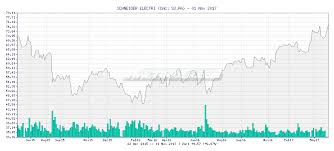 Tr4der Schneider Electri Su Pa Chart And Summary