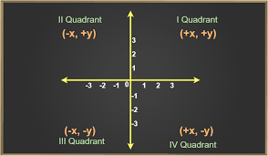 Coordinate Geometry Concept Formulas
