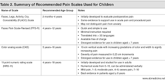 Pain Management For Pediatric Patients In The Ed