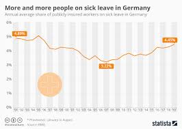 Chart More And More People On Sick Leave In Germany Statista