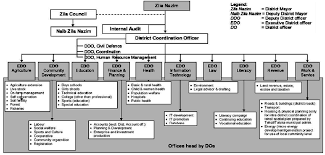 Organizational Structure Of The City District Government