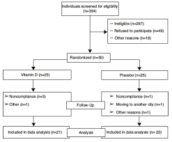 Effects Of Vitamin D Supplementation On Insulin Resistance