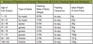 Farm Feed Fish Chart2 Echocommunity Org