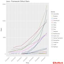 Language Framework Popularity A Look At Java June 2017