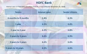 Fd Interest Rates In November Hdfc Bank Axis Bank Icici