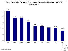 Drug Prices For 30 Most Commonly Prescribed Drugs