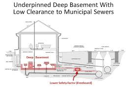 basement underpinning and sewer