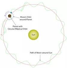 How Would I Chart The Path Of The Moon Around The Sun Quora