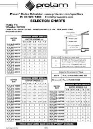 selection charts r r a r a